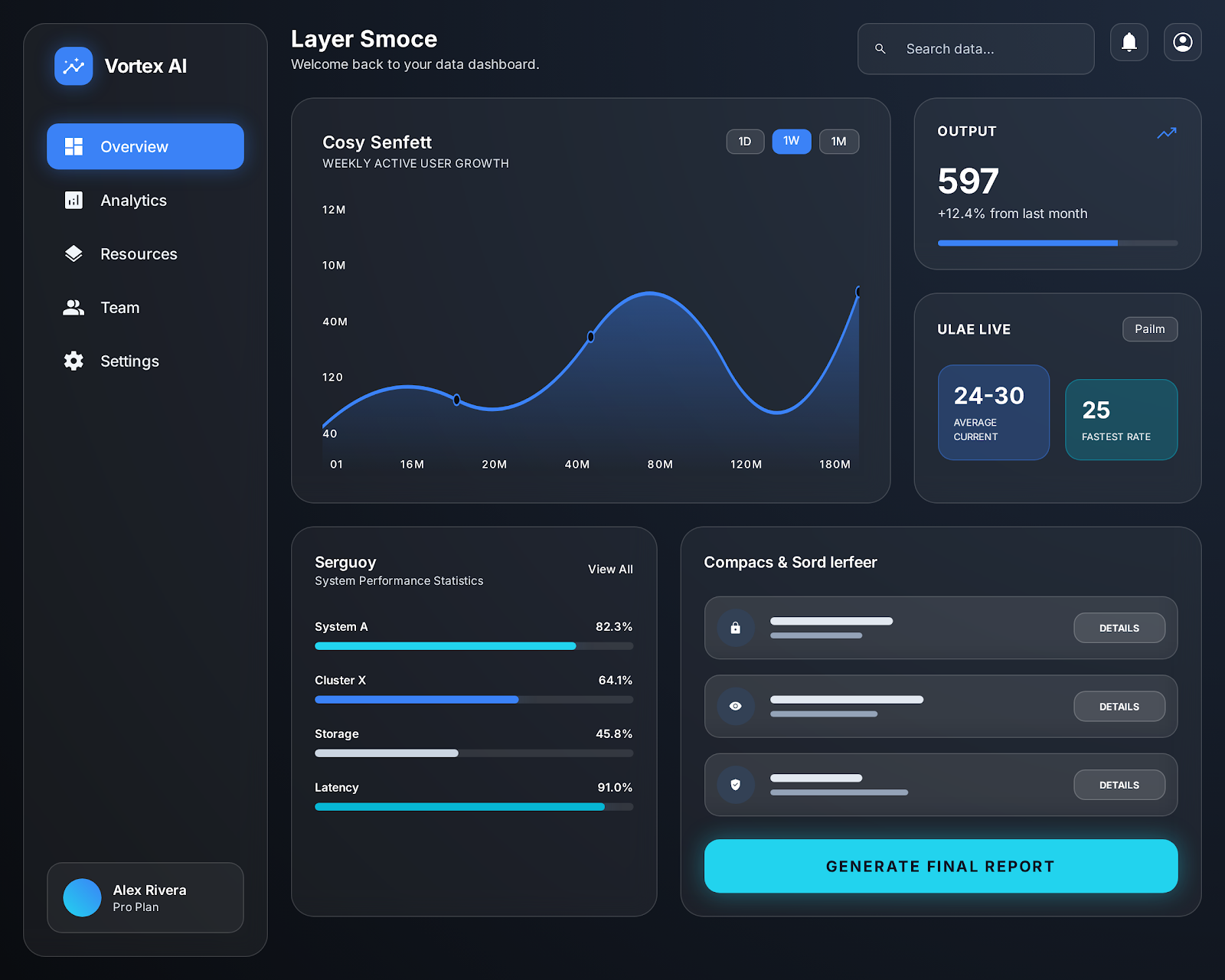 Retail performance dashboard with revenue and conversion cards